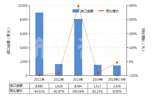 2011-2015年9月中國碳化鈣(HS28491000)進口總額及增速統(tǒng)計